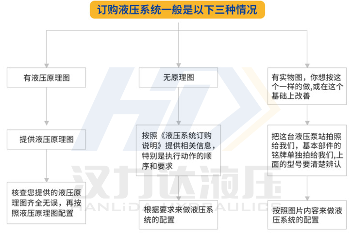 浙江漢達(dá)成套液壓系統(tǒng)訂購(gòu)的三種情況.png